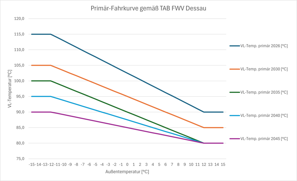 Grafik_Temperaturabsenkung