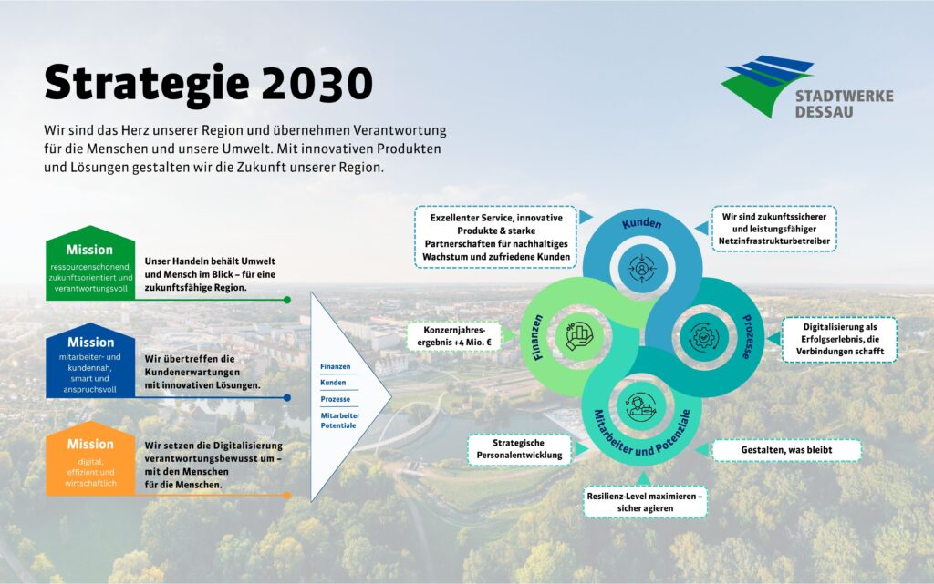 Zielbild_Strategie 2030_(180x89cm)