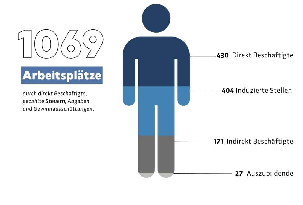 Arbeitsplätze Stadtwerke 2025 Arbeitsplätze Stadtwerke mit 1069 insgesamt, inklusive direkt und indirekt Beschäftigte.