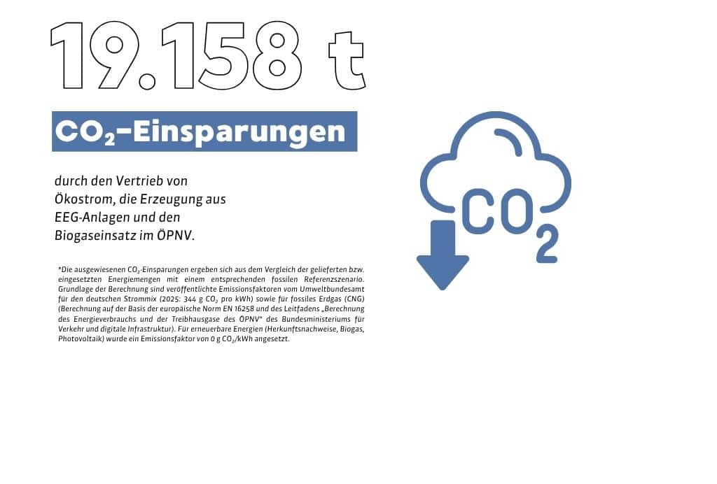 CO2-Einsparungen Stadtwerke Grafik zeigt CO2-Einsparungen der Stadtwerke durch nachhaltige Energiequellen.