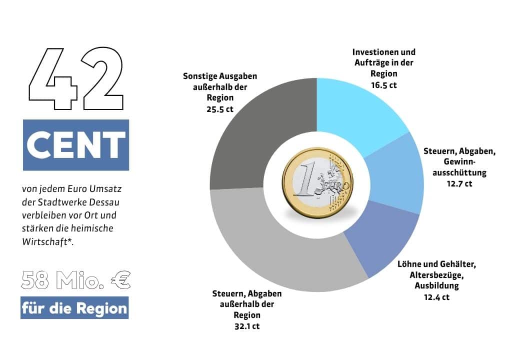 Wirtschaft und Finanzen 2025 Grafik zeigt regionale Wirtschafts- und Finanzdaten der Stadtwerke