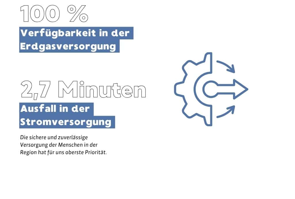 Dessau Erdgasversorgung und Stromausfall Grafik zeigt Erdgasverfügbarkeit und Stromausfall in Dessau.