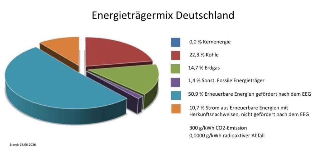 Energieträgermix Deutschland 2025 Strommix Diagramm zum Energiemix in Deutschland mit erneuerbaren Energien und fossilen Brennstoffen.