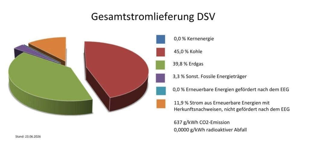 Gesamtstromlieferung DSV 2025 Strommix Diagramm zur Stromlieferung in Dessau mit Fokus auf erneuerbare Energien und CO2-Emissionen.