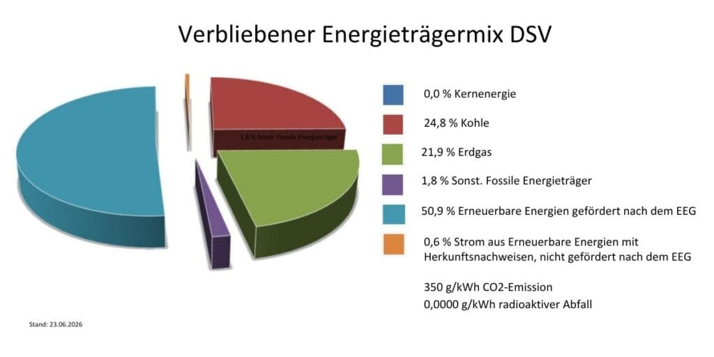 Verbliebener Energieträgermix DSV 2025 Strommix Diagramm des Energieträgermix in Dessau mit erneuerbaren und fossilen Quellen.